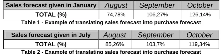 Table 1 - Example of translating sales forecast into purchase forecast 