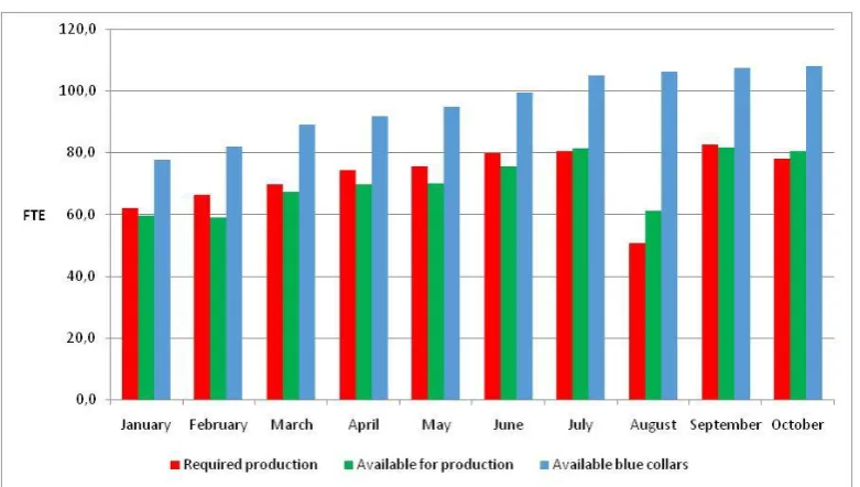 Figure 3 - Required production FTE against available workforce FTE 