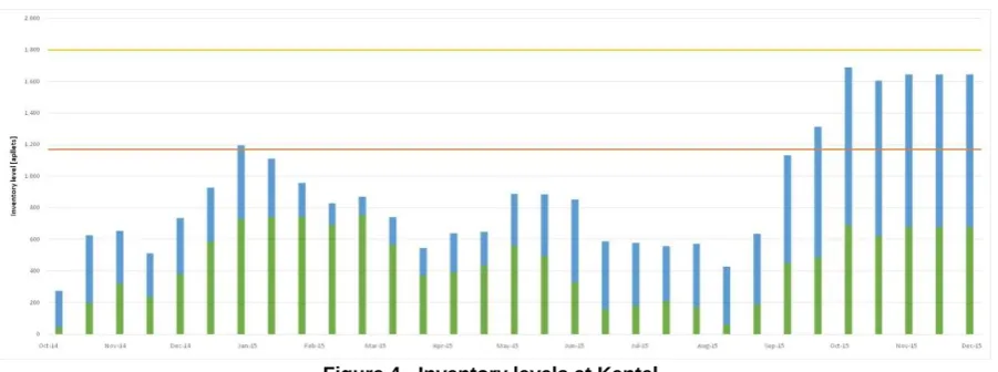 Figure 4 - Inventory levels at Kentel 