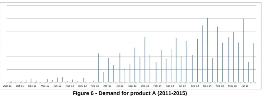 Figure 6 - Demand for product A (2011-2015) 