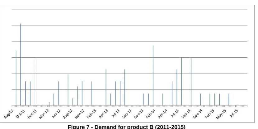 Figure 7 - Demand for product B (2011-2015) 