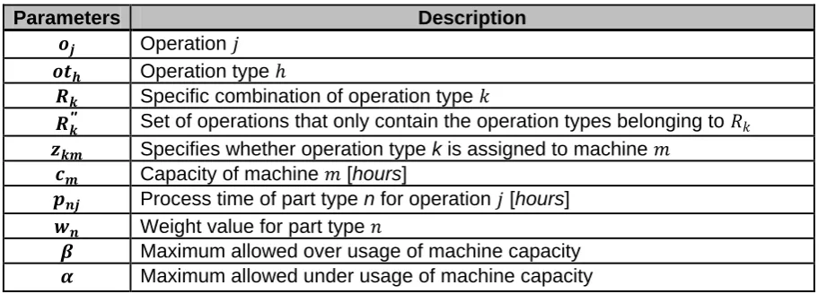 Table 6 - Parameters regarding FMS model 