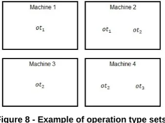Figure 8 - Example of operation type sets 