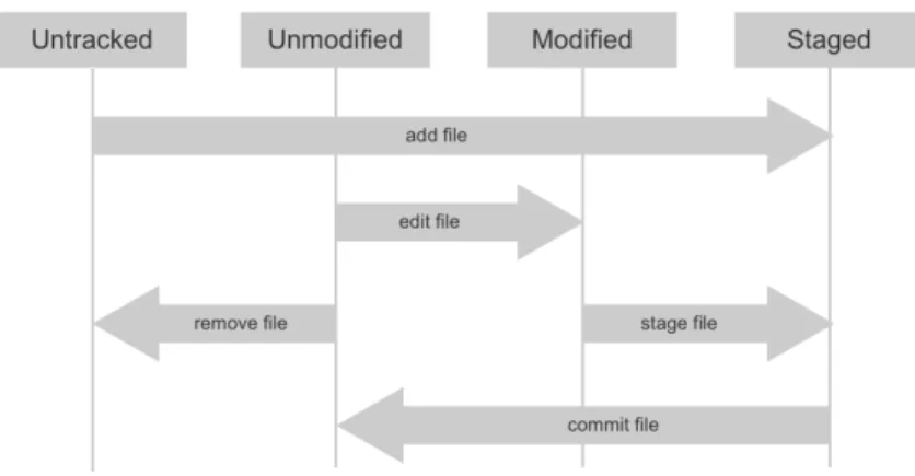 Figure 2.1: The lifecycle of a file, illustration adapted from Chacon [14, p. 45]. trol is used heavily within the software development community [12].