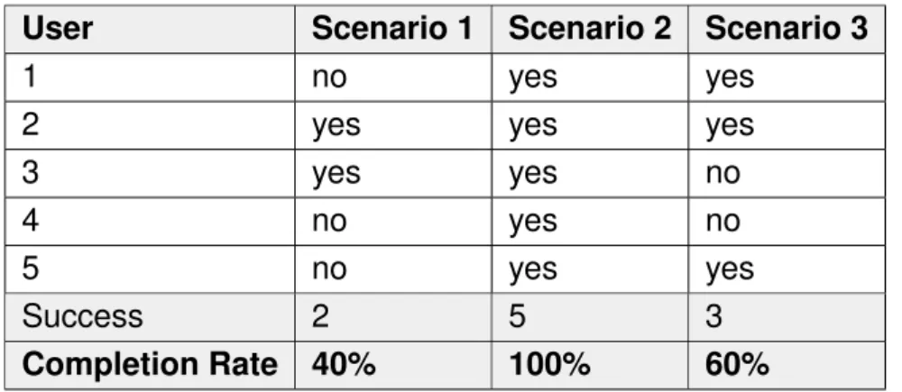 Table 6.2: Task completion rate