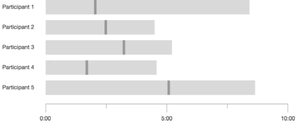 Figure 6.1: Total task completion time compared to discovery of branch creation button