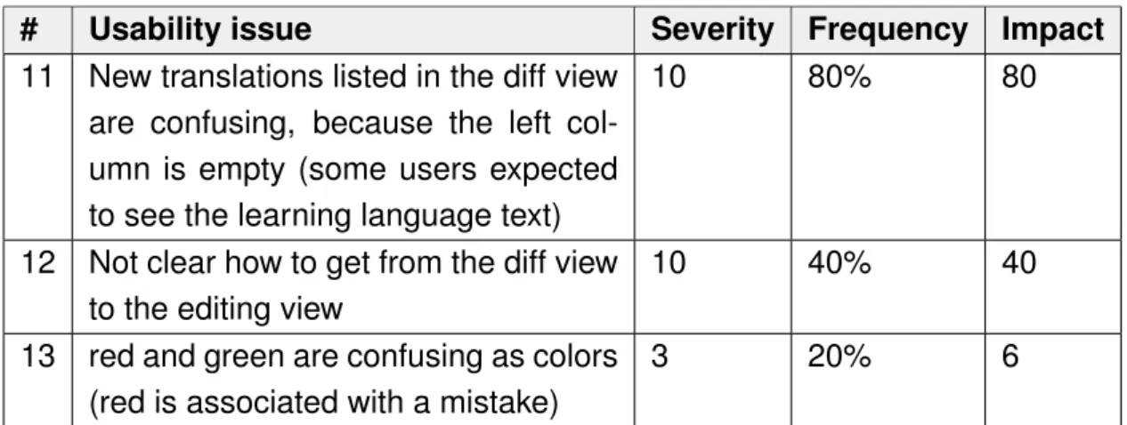 Table 6.7: Usability issues related to the diff view Saving Process