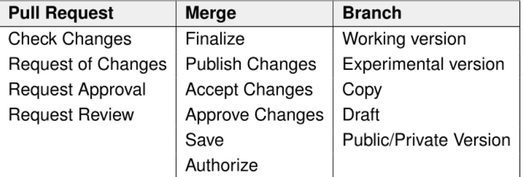 Table 7.1: Suggested alternative terms