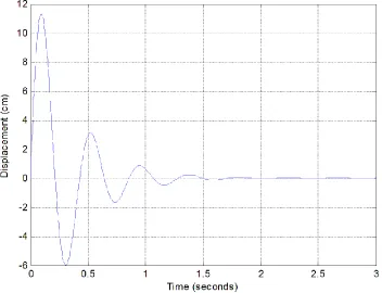 Figure 1. Initial condition response for second order system A.  