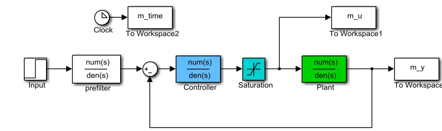 Figure 3. Simple feedback control system 