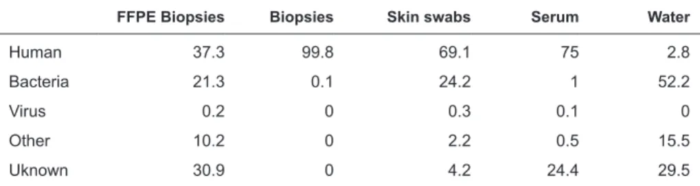 Table 1. Taxonomy classification of NGS reads (%) from different sample types. 