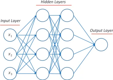 Figure 3. Example of a feed-forward neural network. It receives data with the input layer,  performs computations with the hidden layers and outputs a result value at the output layer
