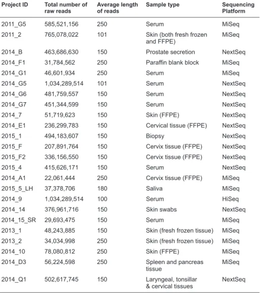 Table 2. Metadata of human metagenomic projects used in this thesis. 