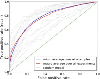 Figure 6. Performance of the metagenomic model for each LOEO fold. The red line  represents macro-averaged ROC curve and the blue line shows the micro-averaged ROC  curve across the experiments