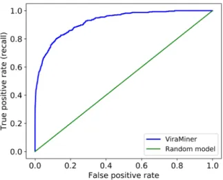 Figure 8. Performance of ViraMiner model on the test set. The blue line represents the  ROC curve of ViraMiner (0.923) whereas the green line shows how a random classifier  would perform on the same dataset