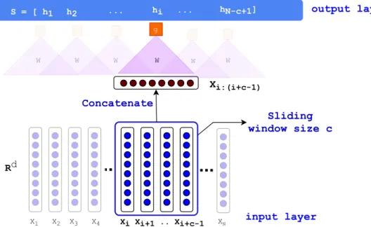 Figure 1.2. The architecture of Convolutional Neural Network (CNN) with a sliding window size of c applied on a sequential data (text)