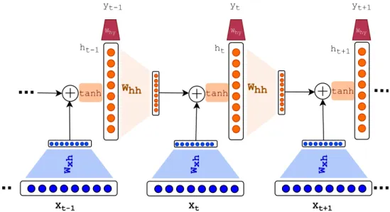 Figure 1.3. The architecture of Recurrent Neural Network (RNN) is shown around the time step t