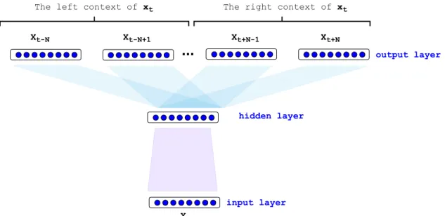 Figure 1.4. Skip-gram neural network for the training of language model-based embedding.