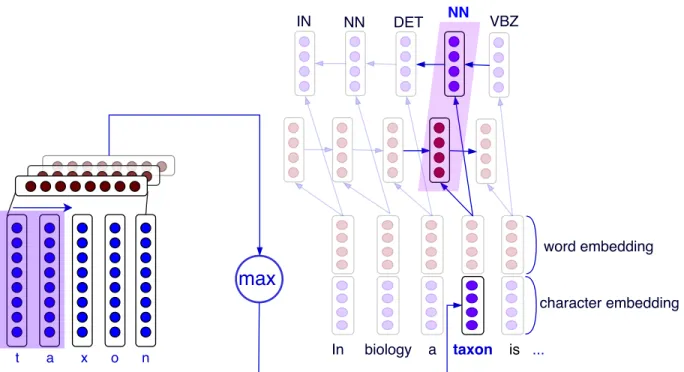 Figure 1.10. Hierarchical CNN + RNN for part-of-speech tagging with character embeddings as input