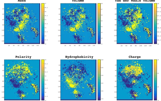 Figure 2.2. Normalized distributions of biochemical and biophysical properties in protein-space