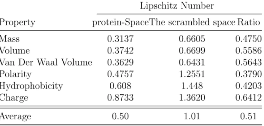 Table 2.1. Using Lipschitz number to evaluate the continuity of ProtVec with respect to biophysical and biochemical properties