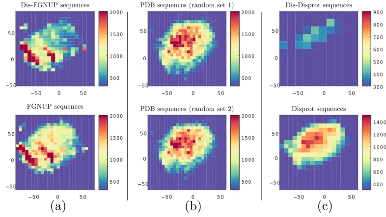Figure 2.3. Visualization of protein sequences using ProtVec can characterize FGNUPs versus Disport disordered sequences and structured sequences.