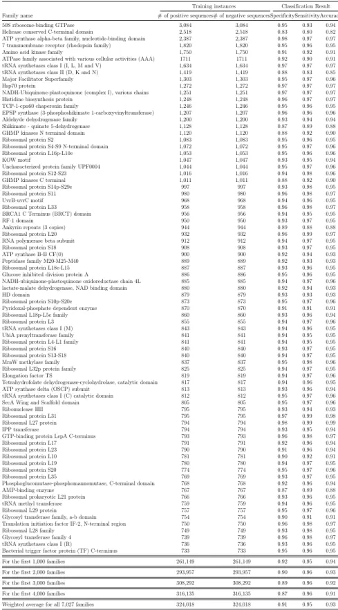 Table 2.2. Performance of protein family classification using SVM and ProtVec over some of the most frequent families in Swiss-Prot