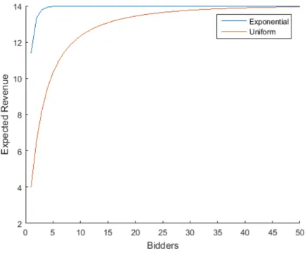 Figure 4: The expected revenue plotted against the amount of bidders. Here T = {1, 2, 