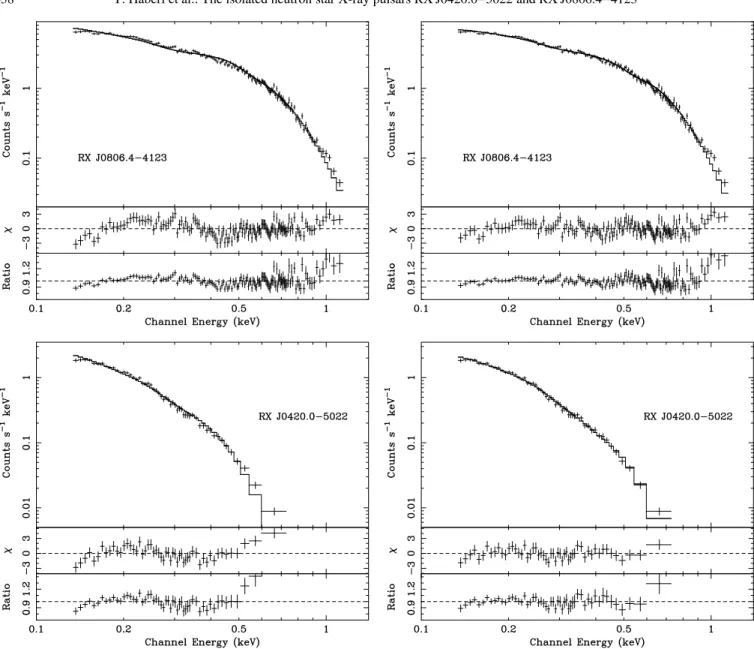 Fig. 1. Merged EPIC-pn spectra of RX J0806.4 −4123 and RX J0420.0−5022 accumulated from all available observations