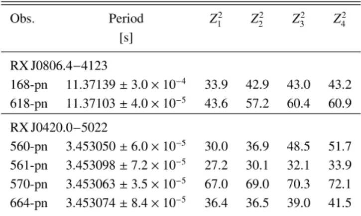 Table 5. Comparison of pulse profiles for RX J0420.0 −5022.