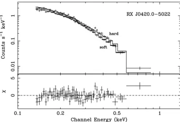 Fig. 6. Phase resolved EPIC-pn spectra of RX J0420.0 −5022 fitted