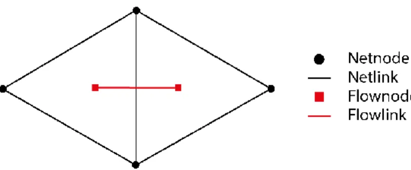 Figure 3: topological conventions of unstructured grids in Delft3D Flexible Mesh. 