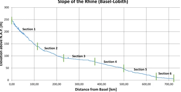 Figure 4: slope of the Rhine from Basel to Lobith. The green lines indicate the start/end of the defined sections