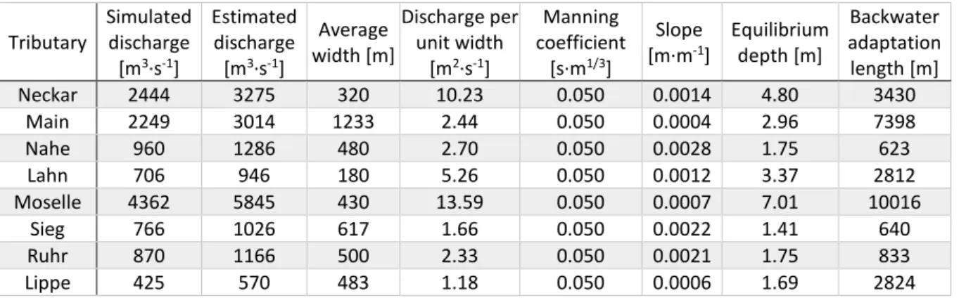 Table 2: calculation of the tributary backwater adaptation length for each tributary. 
