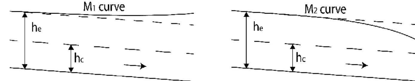 Figure 6: visualization of the M1 and M2 backwater curves that will occur respectively just up- and downstream of the Middle Rhine