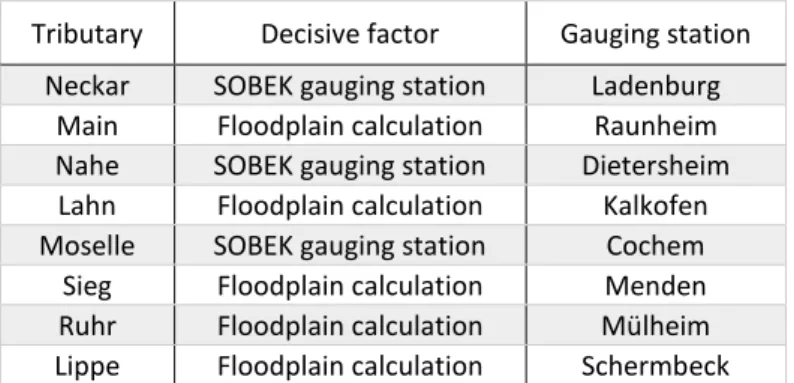 Table 3: decisive factors that are used to determine the model extent for each tributary