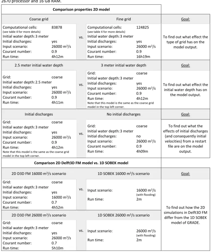 Table 5: overview of the comparisons between models that have been made. 