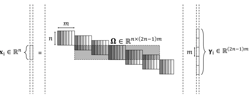 Figure 4: The i-th patch xi of the global system X = DΓ, given by xi = Ωγi.