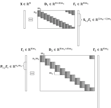 Figure 5: An instance X = D1Γ1 = D1D2Γ2 of the ML-CSC model. Notice that Γ1 is builtof both stripes S1,jΓ1 and patches P1,jΓ1.