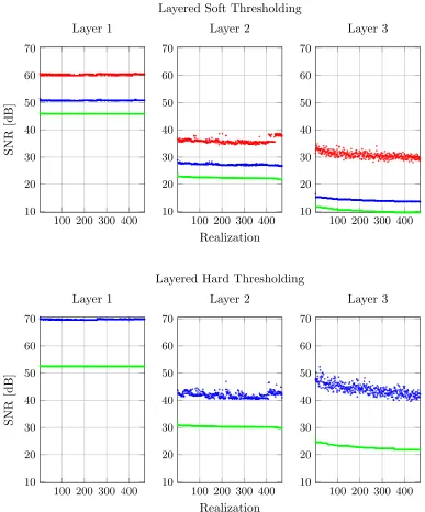 Figure 6: Comparison between the performance of the layered thresholding algorithms in anoiseless setting