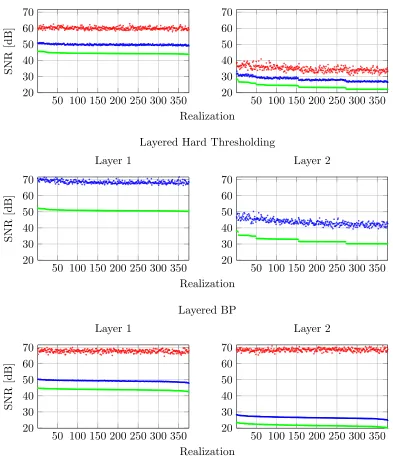 Figure 7: Comparison between the performance of the layered pursuit algorithms in a noisysetting