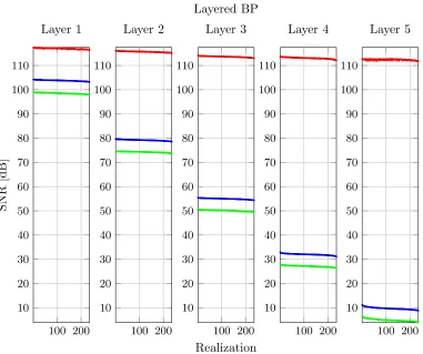Figure 8: The performance of the layered BP algorithm in a noisy setting. All the signalspresented here satisfy the assumptions of Theorem 12 and the correct support of all therepresentations are recovered