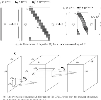 Figure 2: The forward pass algorithm for a one dimensional signal (a) and an image (b).