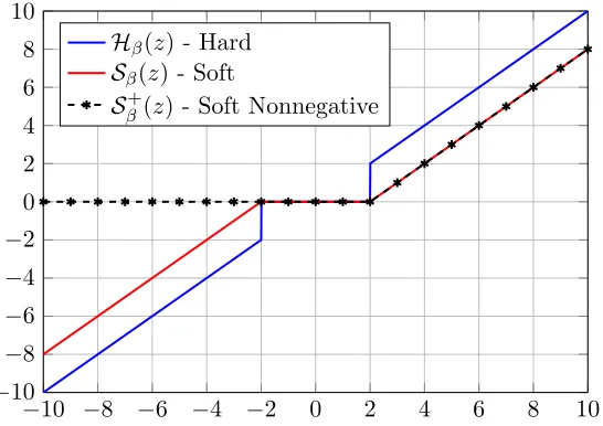 Figure 3: The thresholding operators for a constant β= 2.