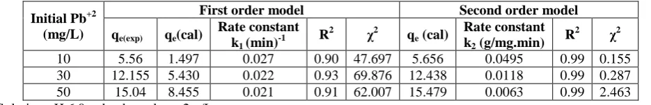 Table 4: First order and second order parameters and correlation coefficients calculated from the experimental data of various Pb+2 concentrations using AFC coated silica gel