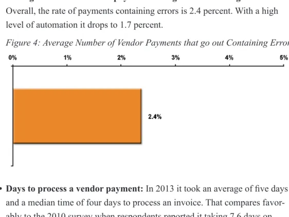Figure 4: Average Number of Vendor Payments that go out Containing Errors