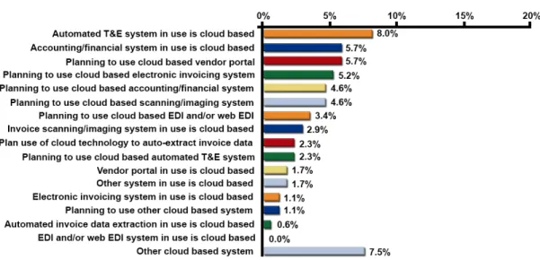 Figure 11: Use of Cloud-Based Applications