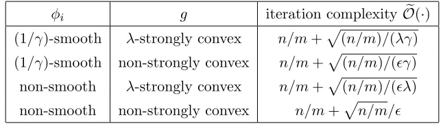 Table 1: Iteration complexities of the SPDC method under diﬀerent assumptions on the�functions φi and g