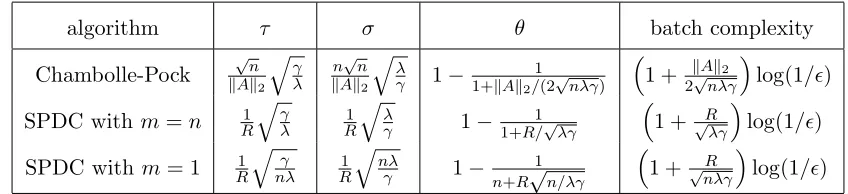 Table 2: Comparing step sizes and complexity of SPDC with Chambolle and Pock (2011,Algorithm 3, Theorem 3)