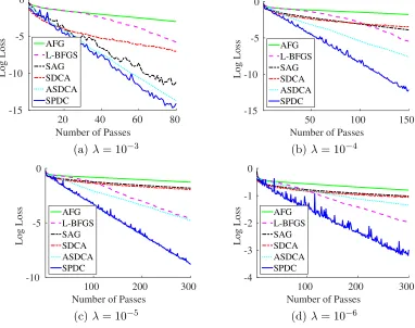 Figure 1: Comparing SPDC with other methods for ridge regression on synthetic data,with the regularization coeﬃcient λ ∈ {10−3, 10−4, 10−5, 10−6}